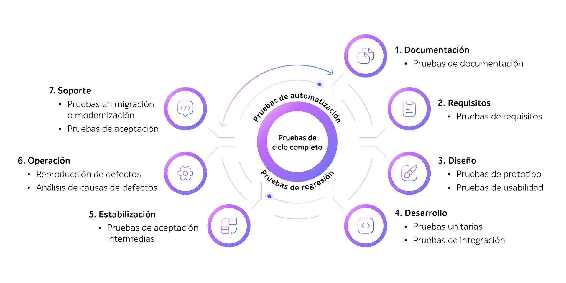 ciclo completo de pruebas de software
